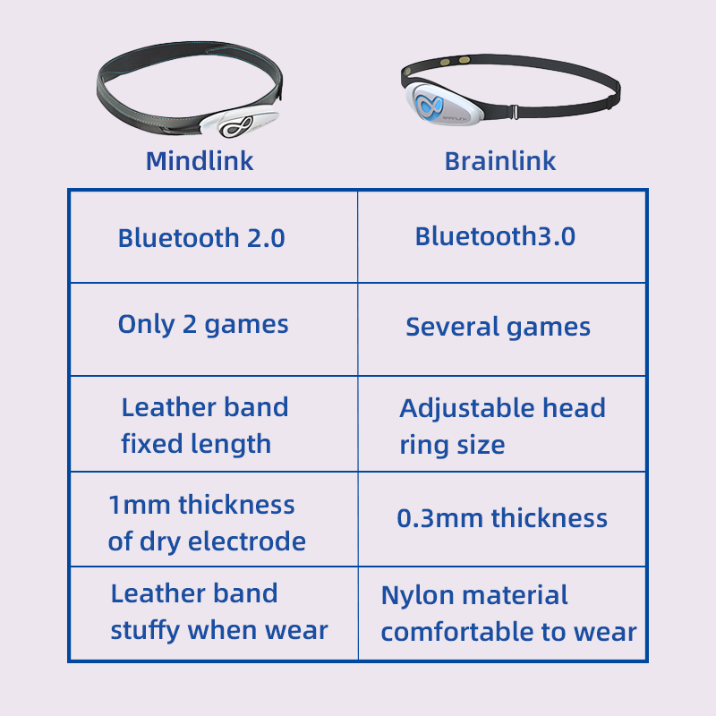 Brainlink Lite EEG Dry Electro - مراجعة Meditation Headband Eeg وسعره